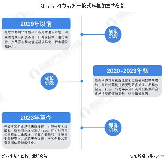 费者需求及趋势分析 市场逐渐成熟适用人群不断扩大人生就是博-尊龙凯时2024 年