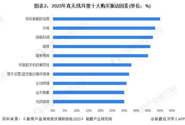 费者需求及趋势分析 市场逐渐成熟适用人群不断扩大人生就是博-尊龙凯时2024 年中国开放式耳机消(图2)