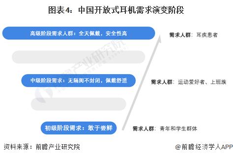 费者需求及趋势分析 市场逐渐成熟适用人群不断扩大人生就是博-尊龙凯时2024 年中国开放式耳机消(图3)