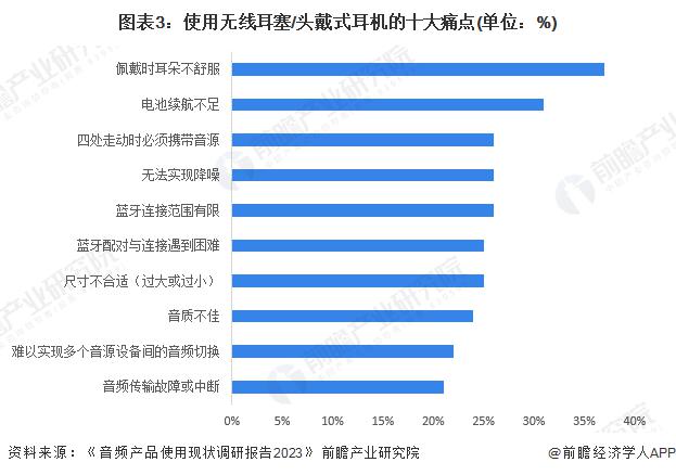 费者需求及趋势分析 市场逐渐成熟适用人群不断扩大人生就是博-尊龙凯时2024 年中国开放式耳机消(图4)